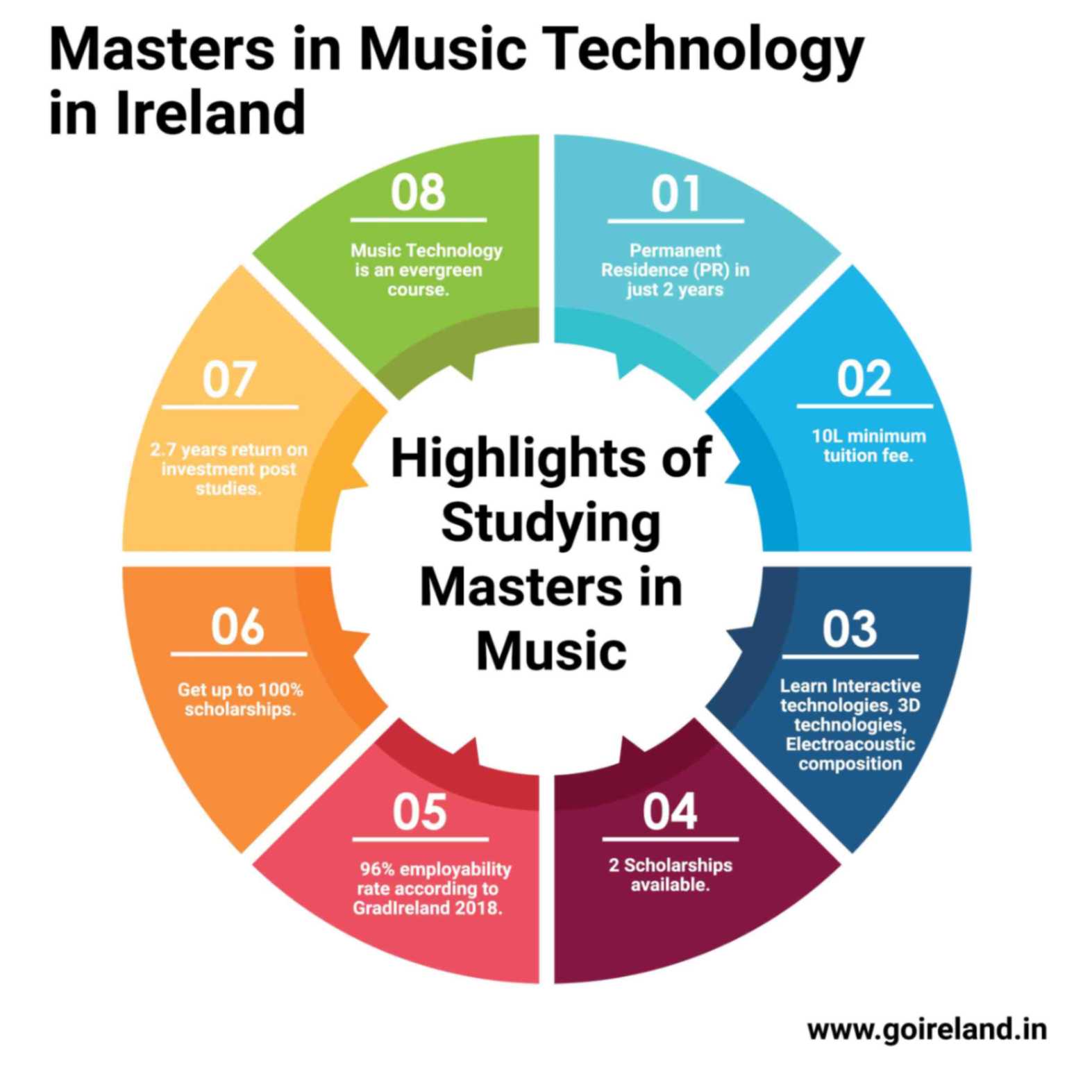 Masters in Music Technology in Ireland
