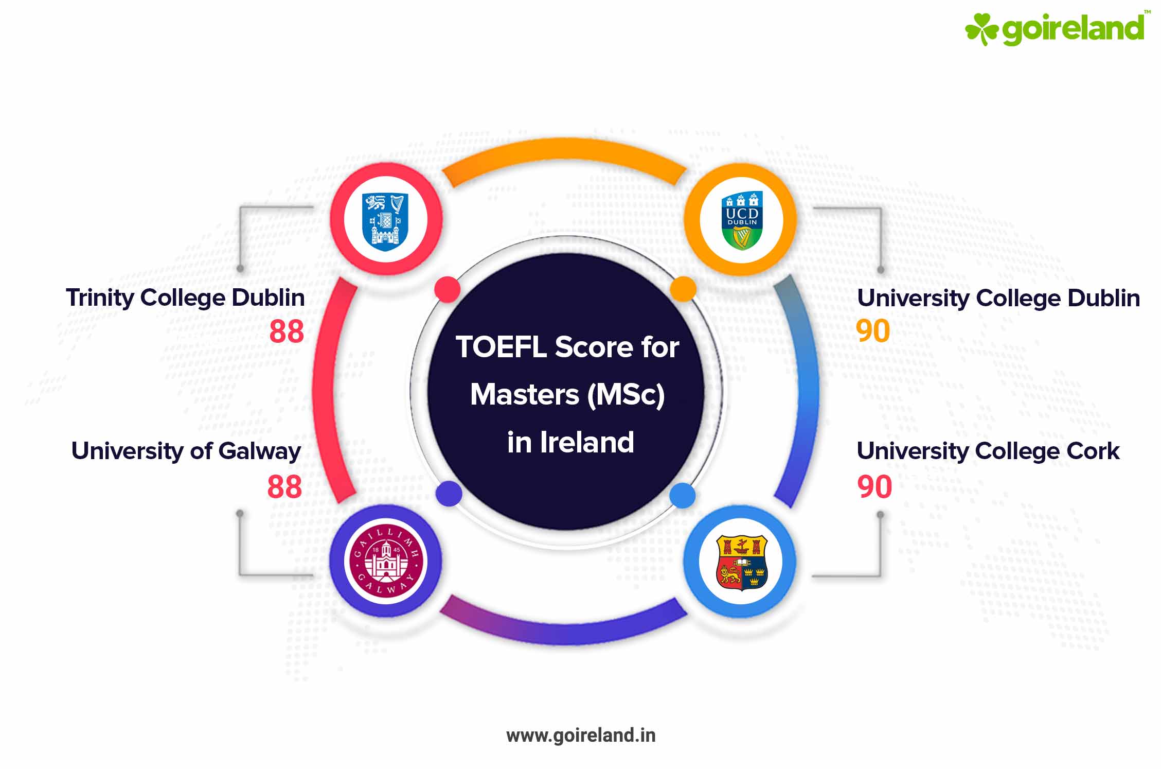 Masters TOEFL Score