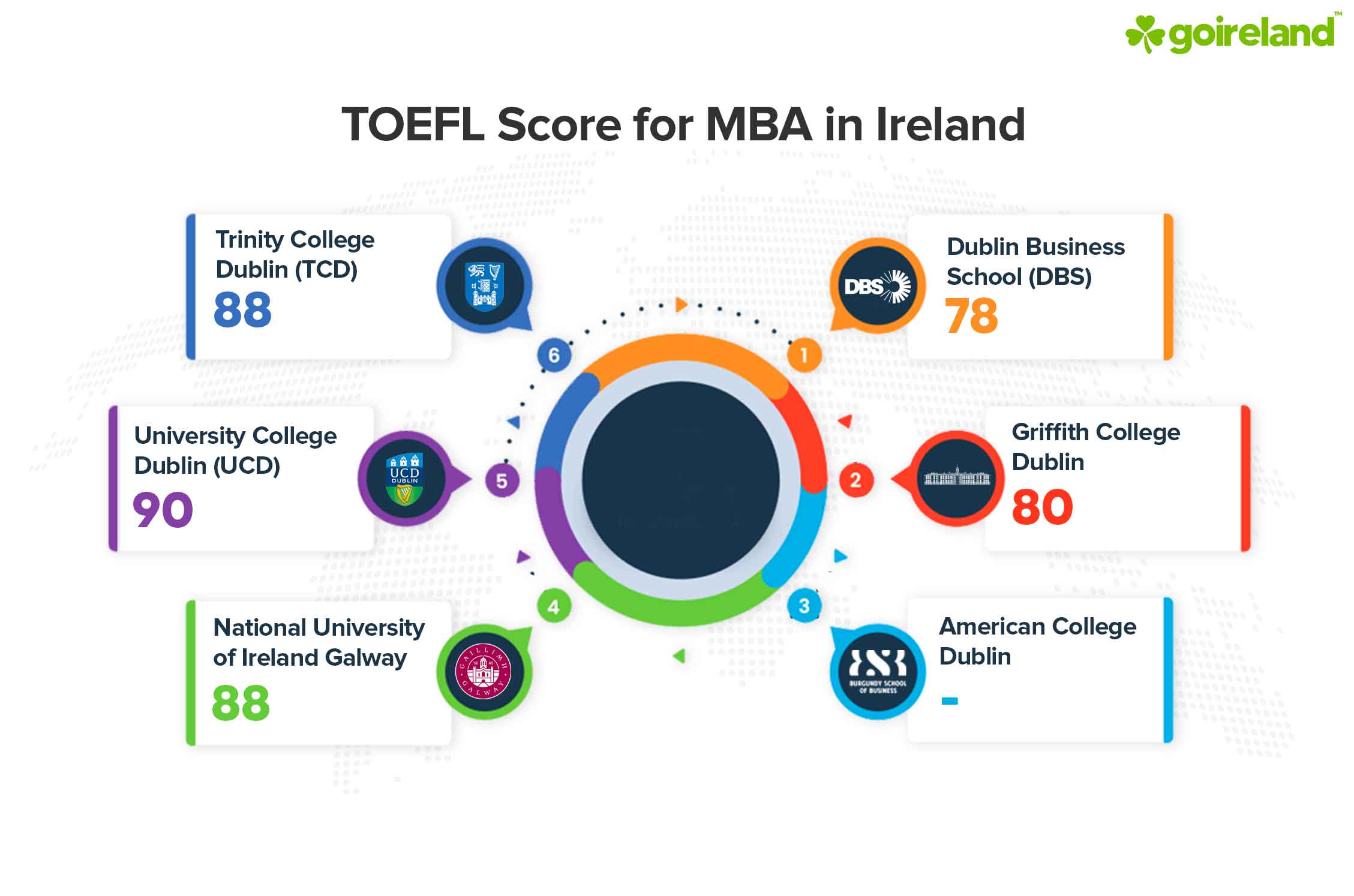 MBA TOEFL Score